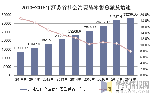 2010-2018年江苏省社会消费品零售总额及增速