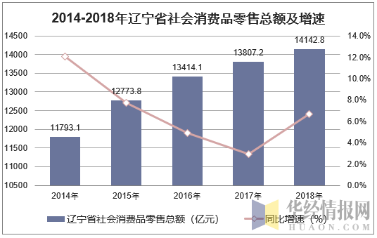 2010-2018年辽宁省社会消费品零售总额及增速