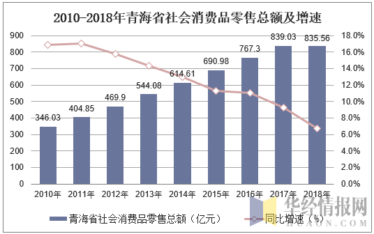 2010-2018年青海省社会消费品零售总额及增速