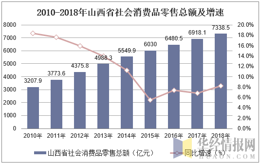 2010-2018年山西省社会消费品零售总额及增速