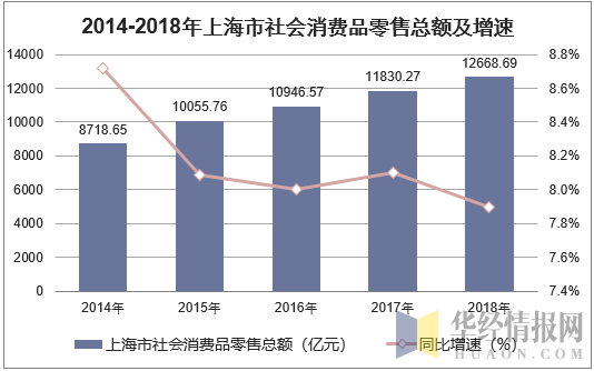 2010-2018年上海市社会消费品零售总额及增速