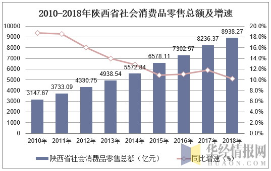 2010-2018年陕西省社会消费品零售总额及增速