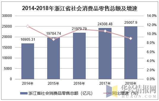 2010-2018年浙江省社会消费品零售总额及增速