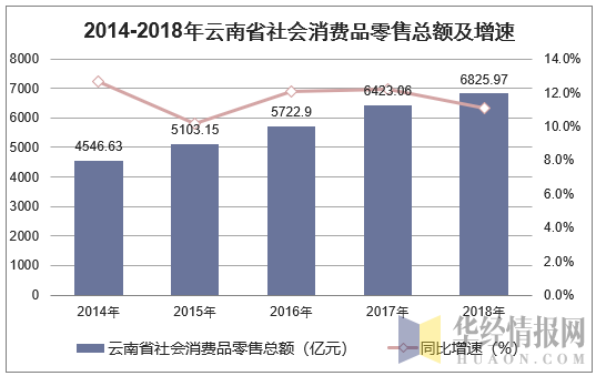 2014-2018年云南省社会消费品零售总额及增速
