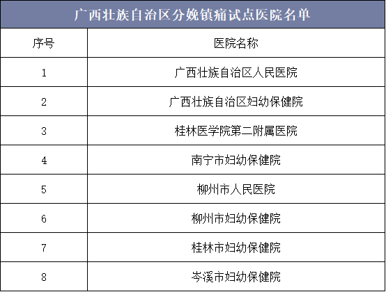 广西壮族自治区分娩镇痛试点医院名单