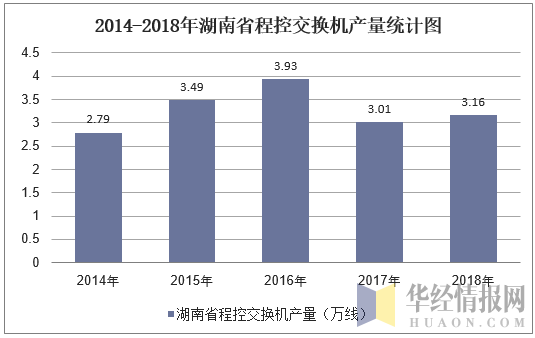 2010-2018年湖南省程控交换机产量统计图