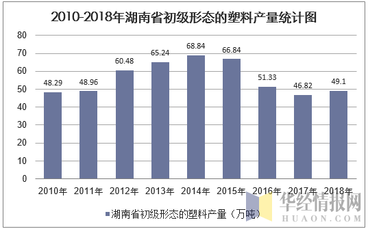 2010-2018年湖南省初级形态的塑料产量统计图