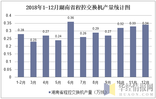 2018年1-12月湖南省程控交换机产量统计图