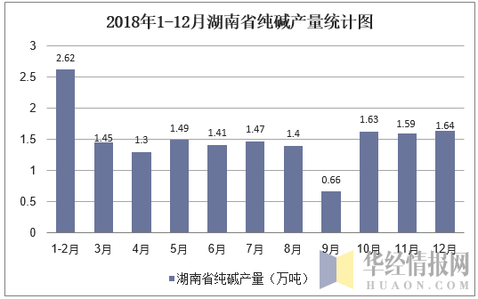 2018年1-12月湖南省纯碱产量统计图