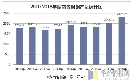 2010-2018年湖南省粗钢产量统计图