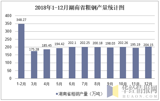2018年1-12月湖南省粗钢产量统计图