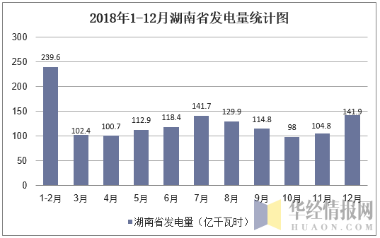 2018年1-12月湖南省发电量统计图
