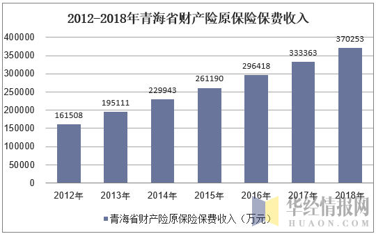 2012-2018年青海省财产险原保险保费收入