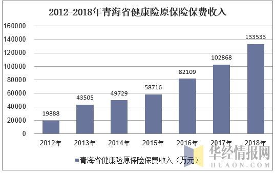 2012-2018年青海省健康险原保险保费收入