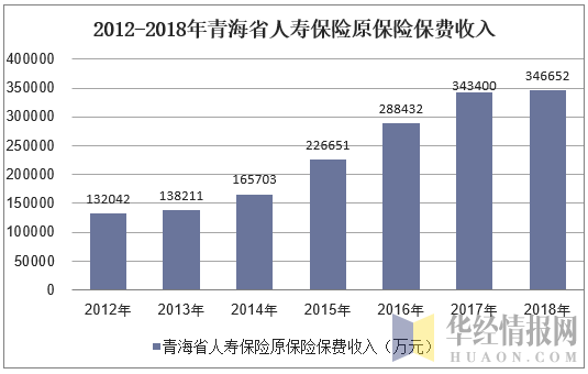 2012-2018年青海省人寿保险原保险保费收入
