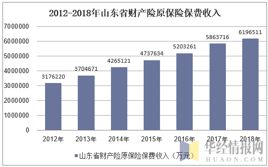 2012-2018年山东省财产险原保险保费收入