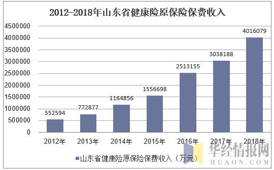 2012-2018年山东省健康险原保险保费收入