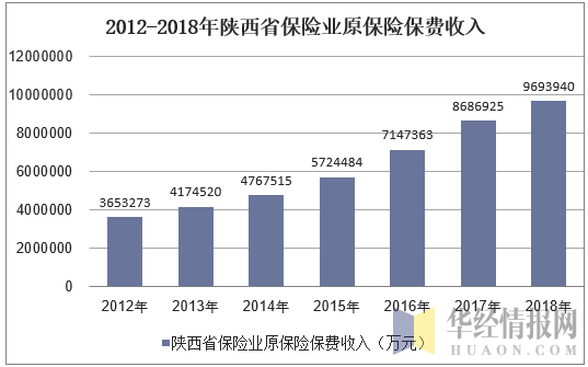 2012-2018年陕西省保险业原保险保费收入