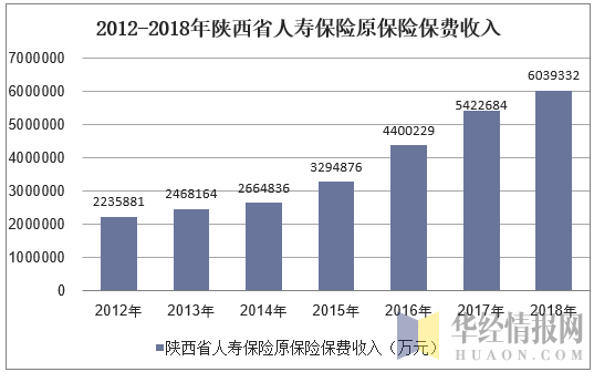 2012-2018年陕西省人寿保险原保险保费收入