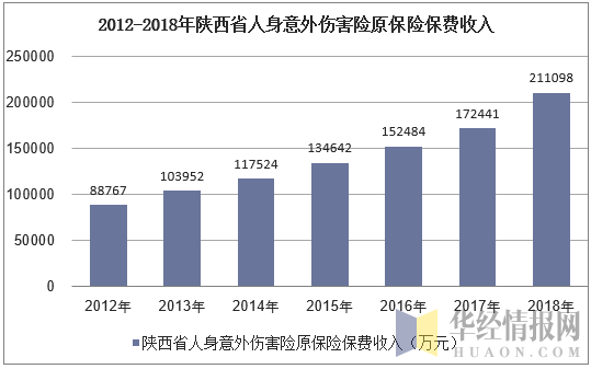 2012-2018年陕西省人身意外伤害险原保险保费收入