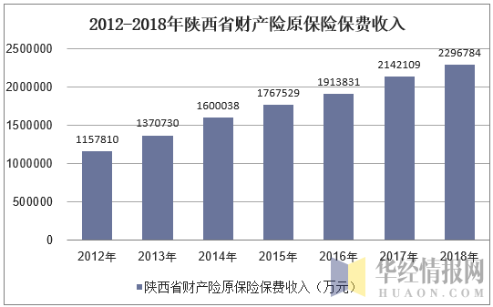 2012-2018年陕西省财产险原保险保费收入