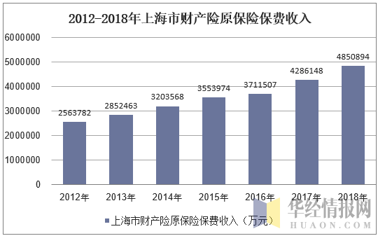 2012-2018年上海市财产险原保险保费收入