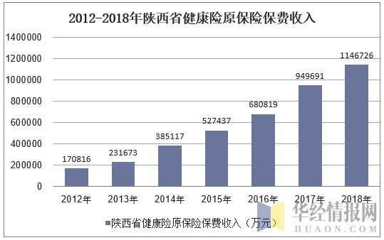 2012-2018年陕西省健康险原保险保费收入