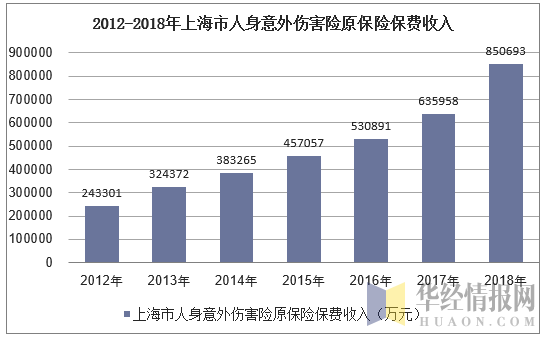 2012-2018年上海市人身意外伤害险原保险保费收入