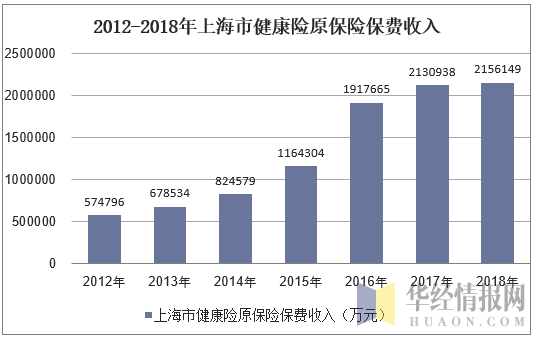 2012-2018年上海市健康险原保险保费收入