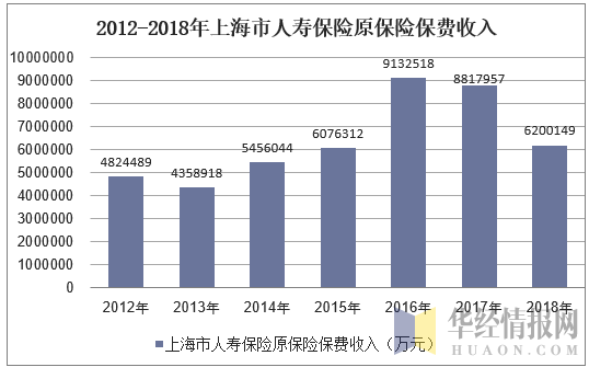 2012-2018年上海市人寿保险原保险保费收入