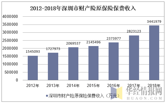 2012-2018年深圳市财产险原保险保费收入