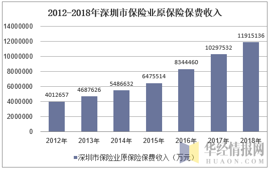 2012-2018年深圳市保险业原保险保费收入