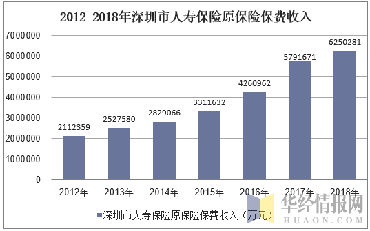 2012-2018年深圳市人寿保险原保险保费收入