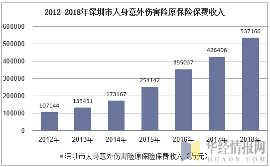 2012-2018年深圳市人身意外伤害险原保险保费收入