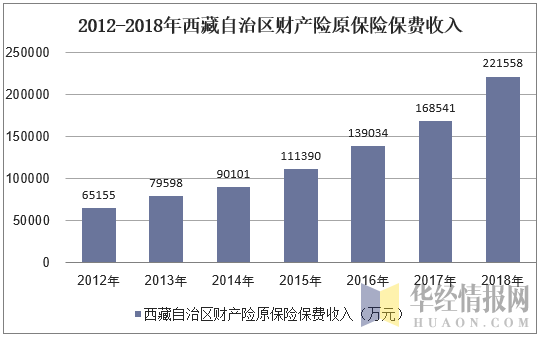 2012-2018年西藏自治区财产险原保险保费收入