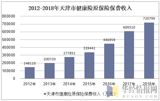 2012-2018年天津市健康险原保险保费收入