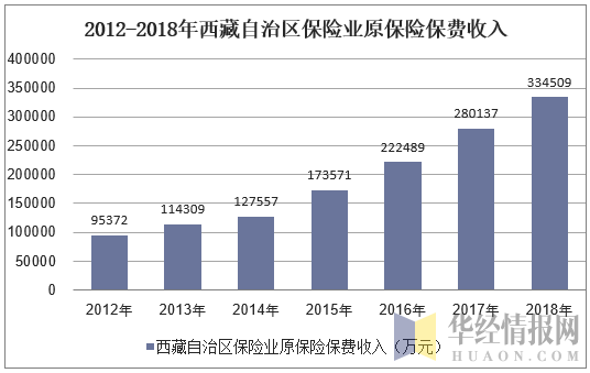 2012-2018年西藏自治区保险业原保险保费收入