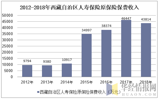 2012-2018年西藏自治区人寿保险原保险保费收入