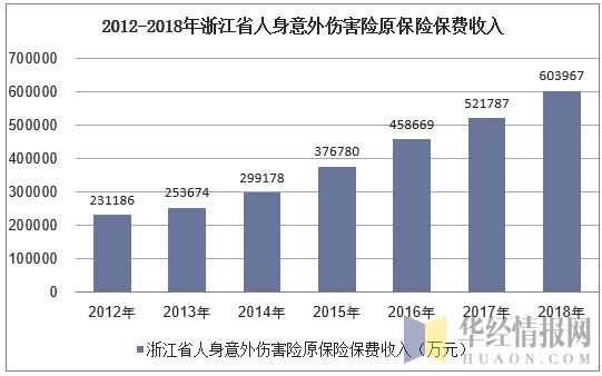 2012-2018年浙江省人身意外伤害险原保险保费收入