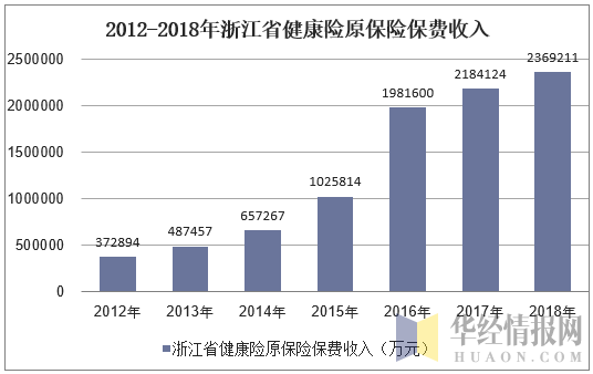 2012-2018年浙江省健康险原保险保费收入