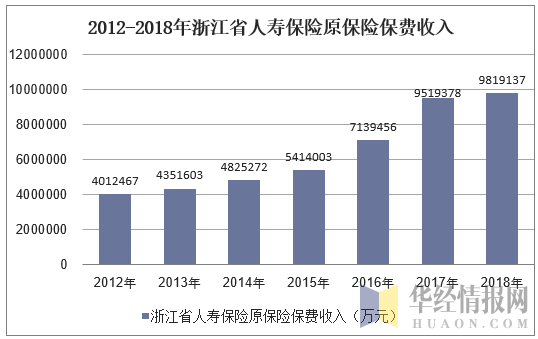 2012-2018年浙江省人寿保险原保险保费收入