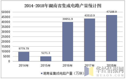 2014-2018年湖南省集成电路产量统计图