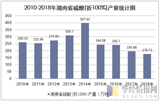 2010-2018年湖南省硫酸(折100%)产量统计图