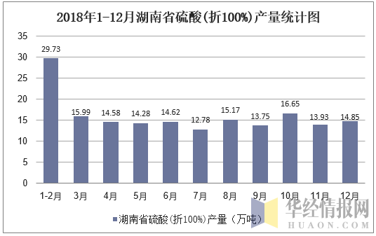 2018年1-12月湖南省硫酸(折100%)产量统计图