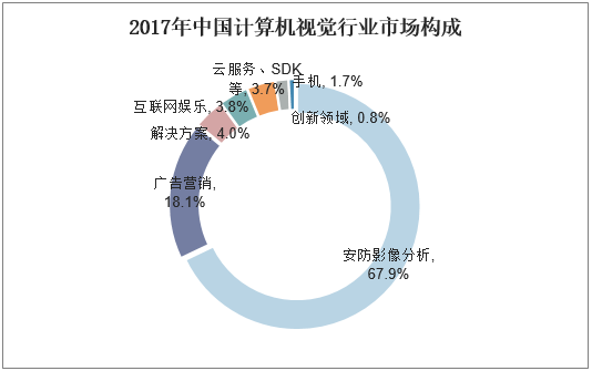 2017年中国计算机视觉行业市场构成