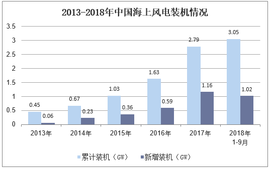 2013-2018年中国海上风电装机情况