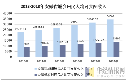 2013-2018年安徽省城乡居民人均可支配收入