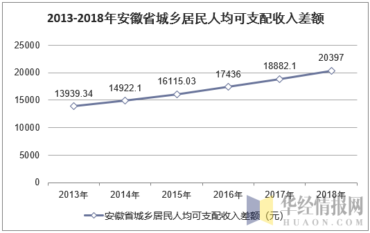 2013-2018年安徽省城乡居民人均可支配收入差额