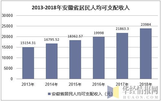 2013-2018年安徽省居民人均可支配收入
