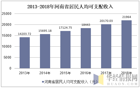 2013-2018年河南省居民人均可支配收入